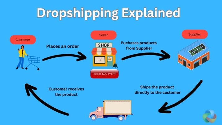 How to Start a Dropshipping Business in India